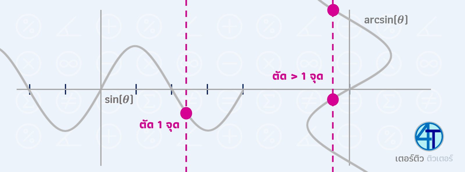 ฟังก์ชัน arcsin (ผกผันตรีโกณมิติ) การเช็คว่าเป็นฟังก์ชัน โดยลากเส้นตรงขนานแกน Y ตั้งฉากแกน X